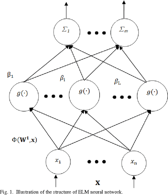 Figure 1 for Constrained Extreme Learning Machines: A Study on Classification Cases