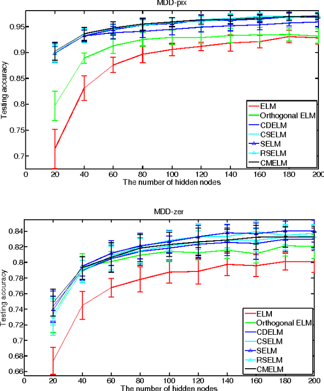 Figure 4 for Constrained Extreme Learning Machines: A Study on Classification Cases