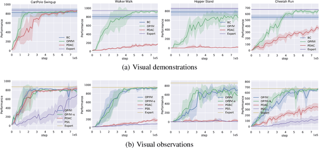 Figure 3 for Off-policy Imitation Learning from Visual Inputs