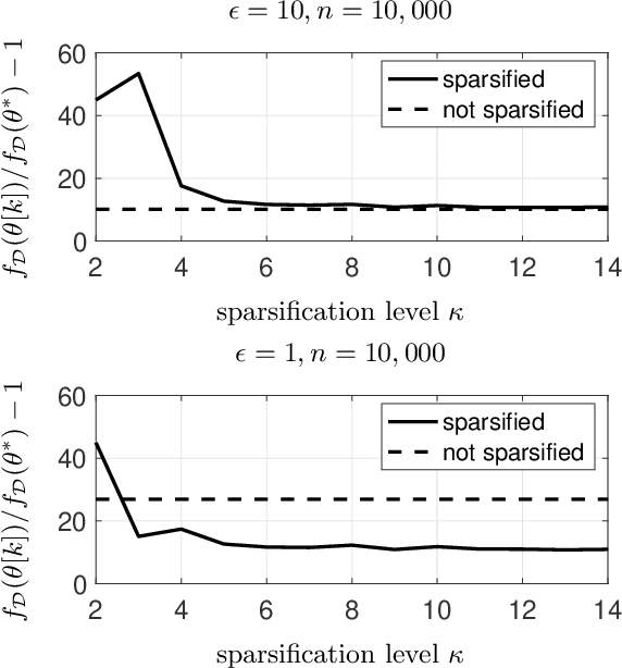 Figure 2 for Gradient Sparsification Can Improve Performance of Differentially-Private Convex Machine Learning