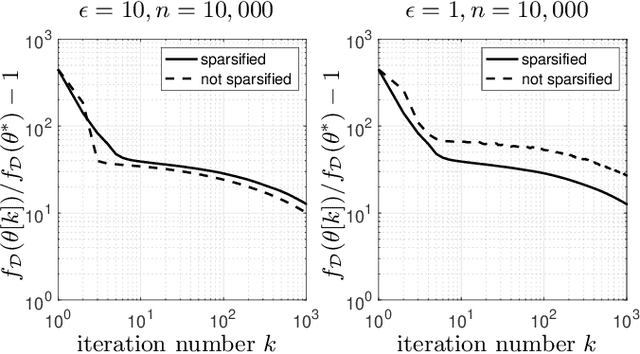 Figure 1 for Gradient Sparsification Can Improve Performance of Differentially-Private Convex Machine Learning
