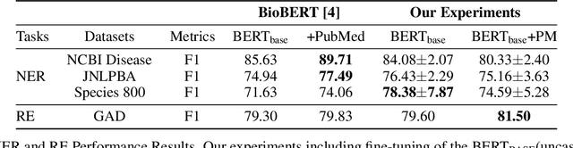 Figure 2 for An Experimental Evaluation of Transformer-based Language Models in the Biomedical Domain