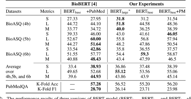 Figure 3 for An Experimental Evaluation of Transformer-based Language Models in the Biomedical Domain