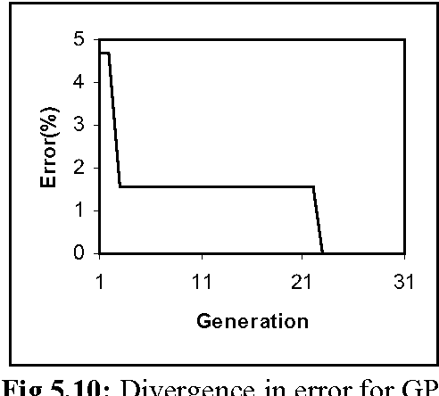 Figure 2 for Evolutionary Design of Digital Circuits Using Genetic Programming