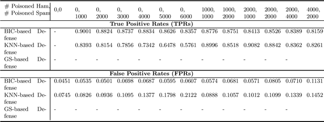 Figure 2 for A BIC based Mixture Model Defense against Data Poisoning Attacks on Classifiers