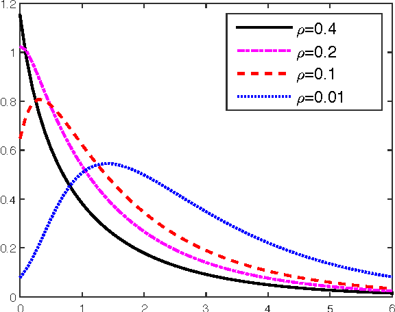 Figure 1 for Density Evolution in the Degree-correlated Stochastic Block Model