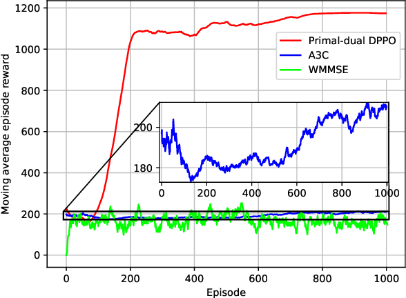Figure 2 for Proximal Policy Optimization-based Transmit Beamforming and Phase-shift Design in an IRS-aided ISAC System for the THz Band