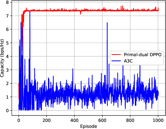 Figure 3 for Proximal Policy Optimization-based Transmit Beamforming and Phase-shift Design in an IRS-aided ISAC System for the THz Band