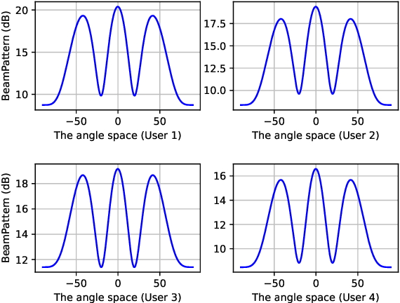 Figure 4 for Proximal Policy Optimization-based Transmit Beamforming and Phase-shift Design in an IRS-aided ISAC System for the THz Band