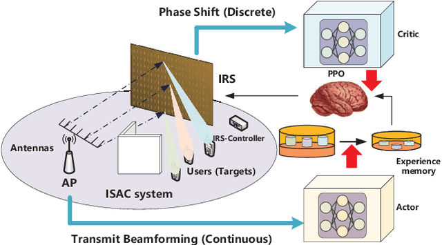 Figure 1 for Proximal Policy Optimization-based Transmit Beamforming and Phase-shift Design in an IRS-aided ISAC System for the THz Band