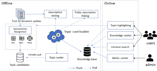 Figure 1 for Automatic Construction of Enterprise Knowledge Base