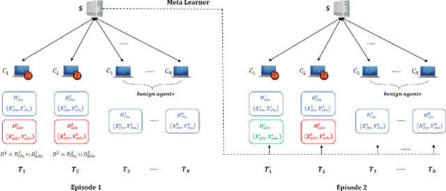 Figure 1 for Dynamic backdoor attacks against federated learning