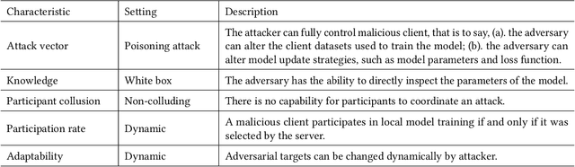 Figure 2 for Dynamic backdoor attacks against federated learning