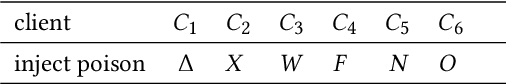Figure 4 for Dynamic backdoor attacks against federated learning