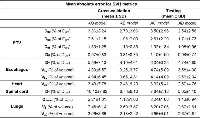 Figure 2 for Three-Dimensional Dose Prediction for Lung IMRT Patients with Deep Neural Networks: Robust Learning from Heterogeneous Beam Configurations