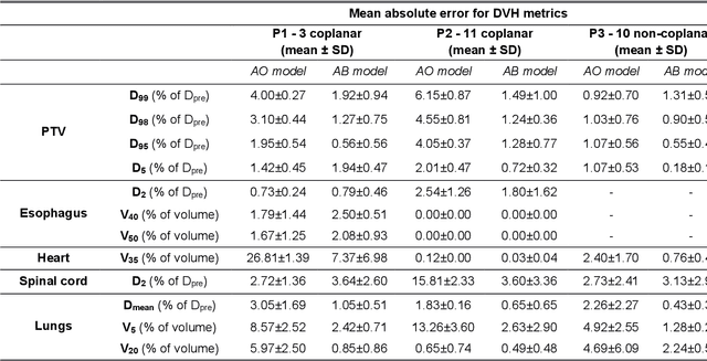 Figure 4 for Three-Dimensional Dose Prediction for Lung IMRT Patients with Deep Neural Networks: Robust Learning from Heterogeneous Beam Configurations