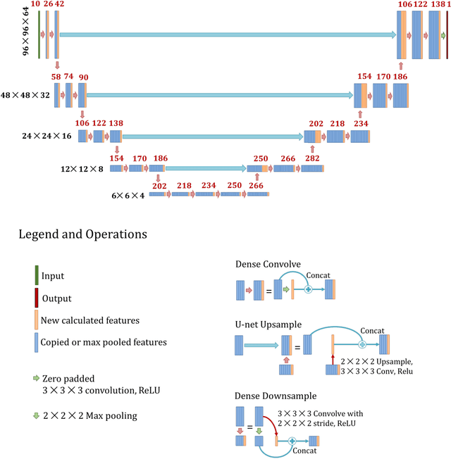 Figure 1 for Three-Dimensional Dose Prediction for Lung IMRT Patients with Deep Neural Networks: Robust Learning from Heterogeneous Beam Configurations