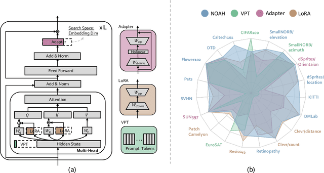 Figure 1 for Neural Prompt Search