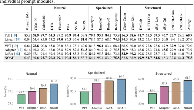 Figure 2 for Neural Prompt Search