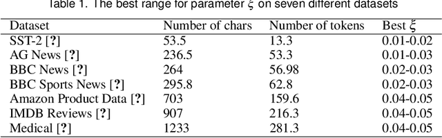 Figure 2 for A Unified Understanding of Deep NLP Models for Text Classification