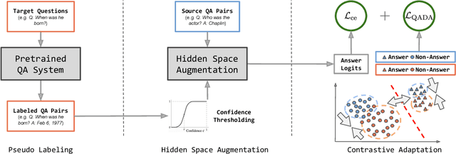 Figure 1 for QA Domain Adaptation using Hidden Space Augmentation and Self-Supervised Contrastive Adaptation