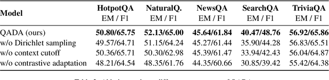 Figure 4 for QA Domain Adaptation using Hidden Space Augmentation and Self-Supervised Contrastive Adaptation