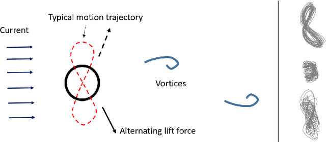 Figure 1 for Data-driven prediction of vortex-induced vibration response of marine risers subjected to three-dimensional current