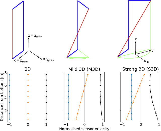Figure 3 for Data-driven prediction of vortex-induced vibration response of marine risers subjected to three-dimensional current