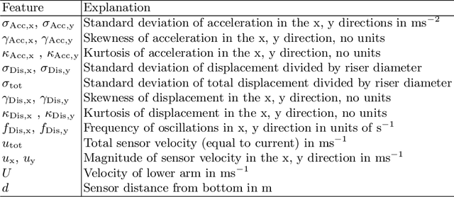 Figure 2 for Data-driven prediction of vortex-induced vibration response of marine risers subjected to three-dimensional current