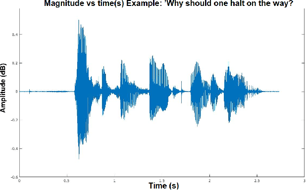 Figure 1 for Adversarial Attacks against Neural Networks in Audio Domain: Exploiting Principal Components