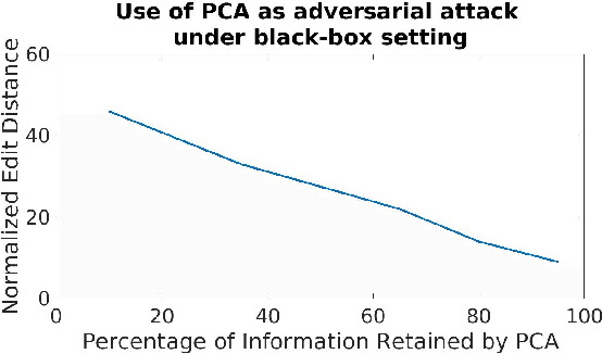 Figure 4 for Adversarial Attacks against Neural Networks in Audio Domain: Exploiting Principal Components