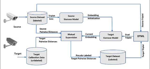 Figure 1 for Dual-Triplet Metric Learning for Unsupervised Domain Adaptation in Video-Based Face Recognition