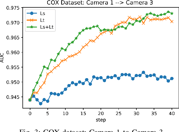 Figure 3 for Dual-Triplet Metric Learning for Unsupervised Domain Adaptation in Video-Based Face Recognition