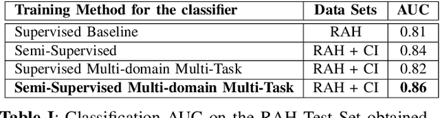 Figure 3 for Semi-supervised Multi-domain Multi-task Training for Metastatic Colon Lymph Node Diagnosis From Abdominal CT