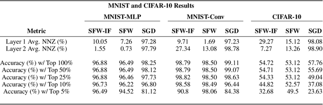 Figure 1 for Stochastic In-Face Frank-Wolfe Methods for Non-Convex Optimization and Sparse Neural Network Training