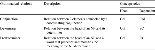 Figure 4 for Coupled intrinsic and extrinsic human language resource-based query expansion