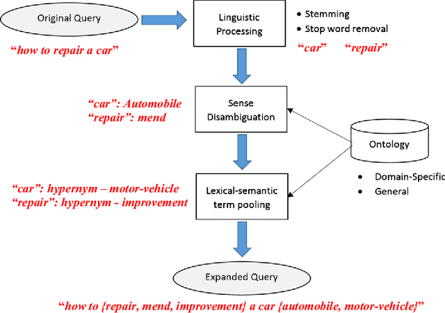 Figure 1 for Coupled intrinsic and extrinsic human language resource-based query expansion