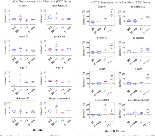 Figure 4 for Enhanced Transfer Learning Through Medical Imaging and Patient Demographic Data Fusion