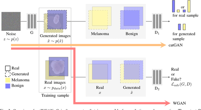 Figure 3 for Unsupervised and semi-supervised learning with Categorical Generative Adversarial Networks assisted by Wasserstein distance for dermoscopy image Classification