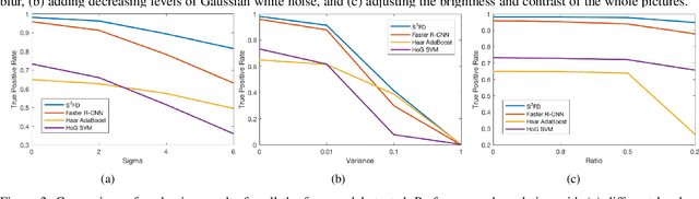 Figure 3 for Survey of Face Detection on Low-quality Images