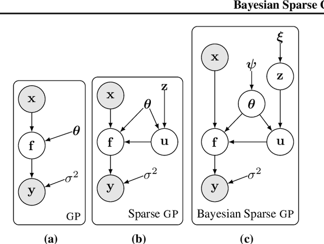 Figure 3 for Rethinking Sparse Gaussian Processes: Bayesian Approaches to Inducing-Variable Approximations