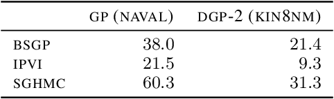 Figure 4 for Rethinking Sparse Gaussian Processes: Bayesian Approaches to Inducing-Variable Approximations