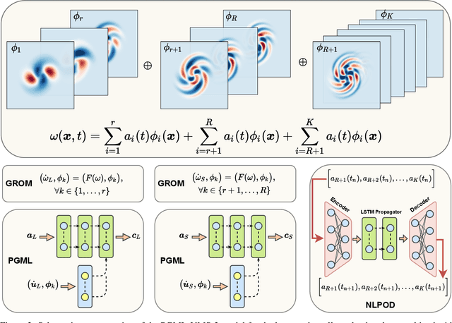 Figure 4 for Physics Guided Machine Learning for Variational Multiscale Reduced Order Modeling