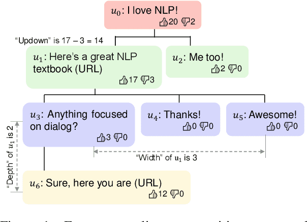 Figure 1 for Dialogue Response Ranking Training with Large-Scale Human Feedback Data