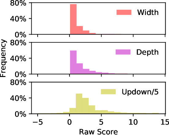 Figure 3 for Dialogue Response Ranking Training with Large-Scale Human Feedback Data