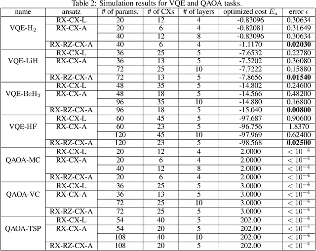 Figure 3 for Towards Efficient Ansatz Architecture for Variational Quantum Algorithms