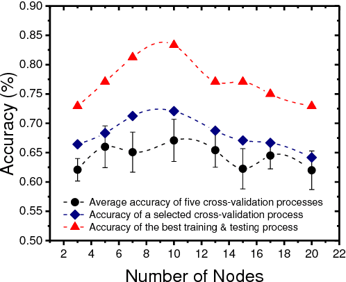 Figure 2 for Machine Learning for Building Energy and Indoor Environment: A Perspective