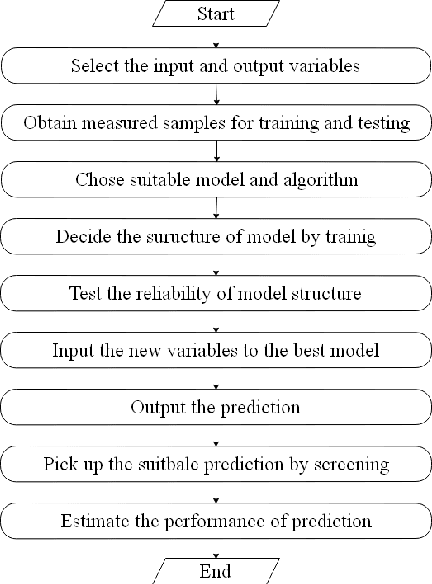 Figure 3 for Machine Learning for Building Energy and Indoor Environment: A Perspective