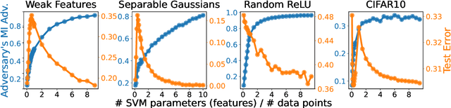 Figure 2 for Benign Overparameterization in Membership Inference with Early Stopping