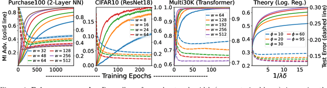 Figure 4 for Benign Overparameterization in Membership Inference with Early Stopping